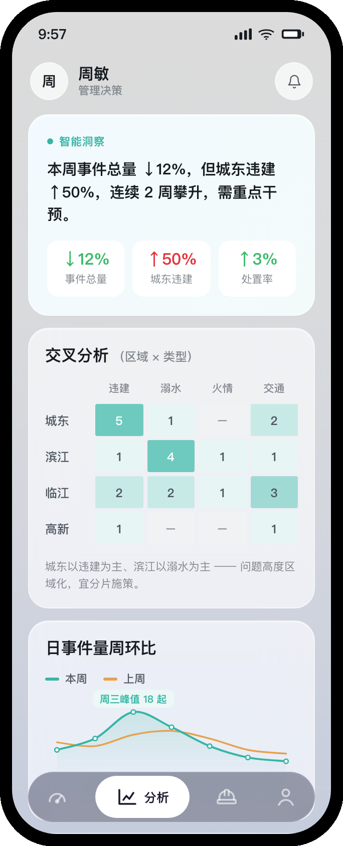 管理分析 · 洞察摘要前置
