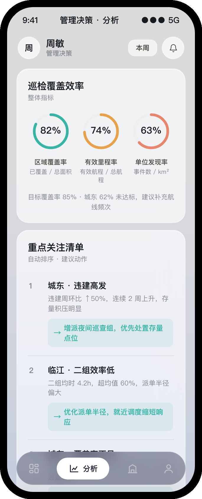 管理分析 · 三层递进 → 行动层:重点关注清单